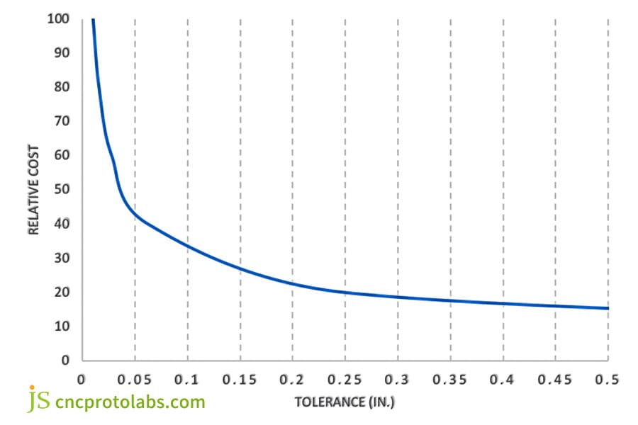 coût de fabrication d'engrenages avec une tolérance de 1 micron